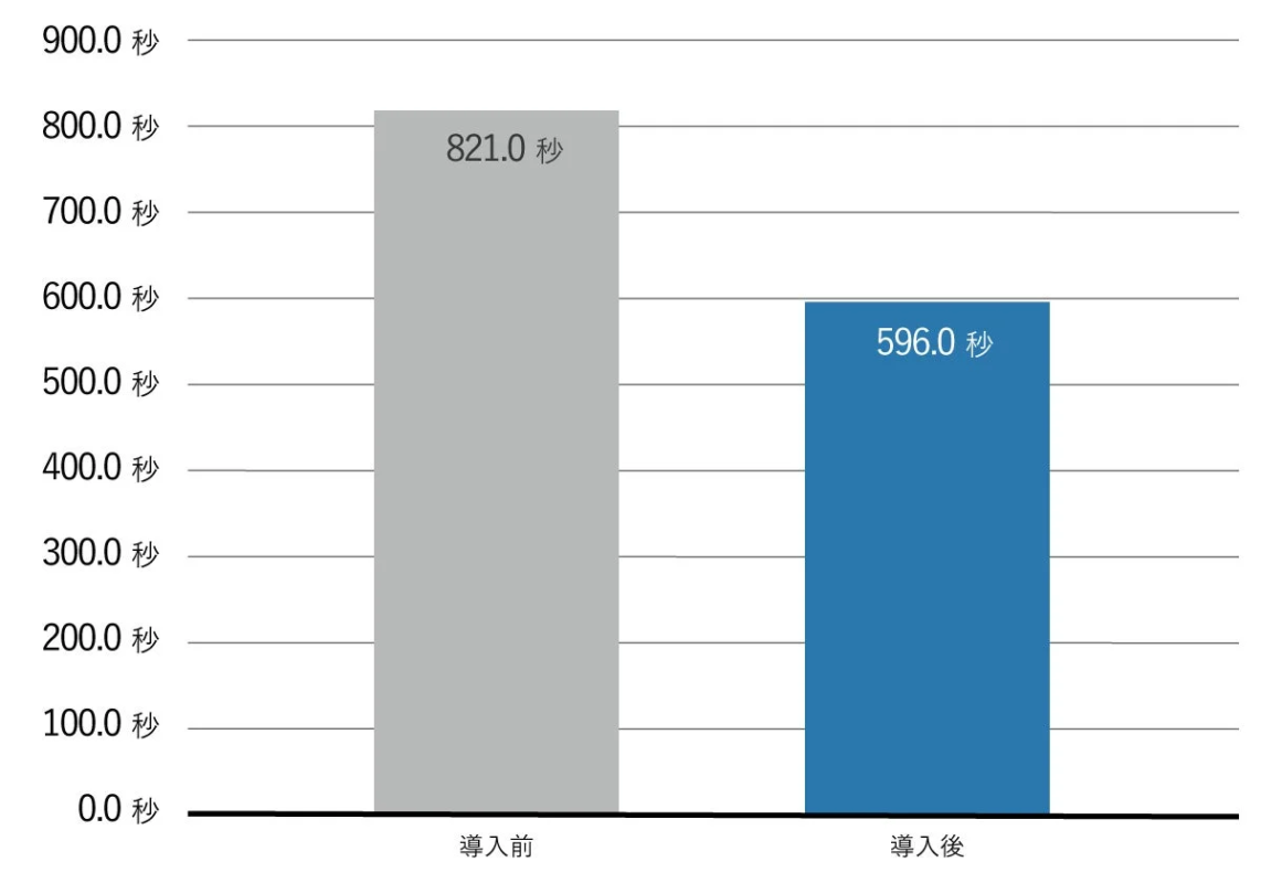 導入前後の平均処理時間
