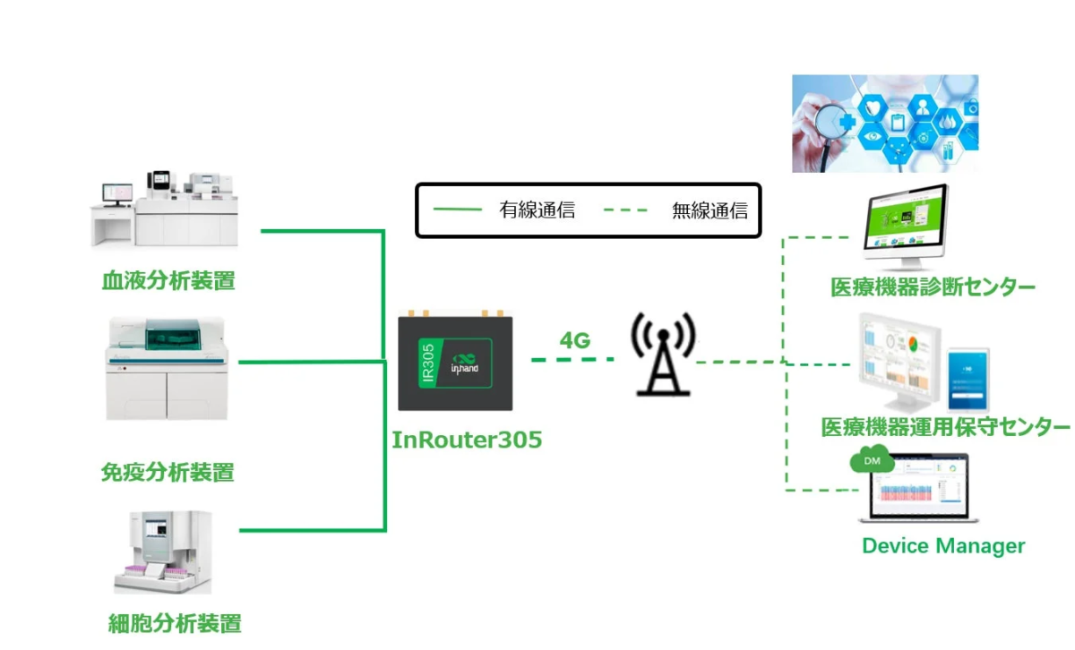 産業用LTE/5Gルーターによる医療機器（体外診断装置）の遠隔メンテナンス