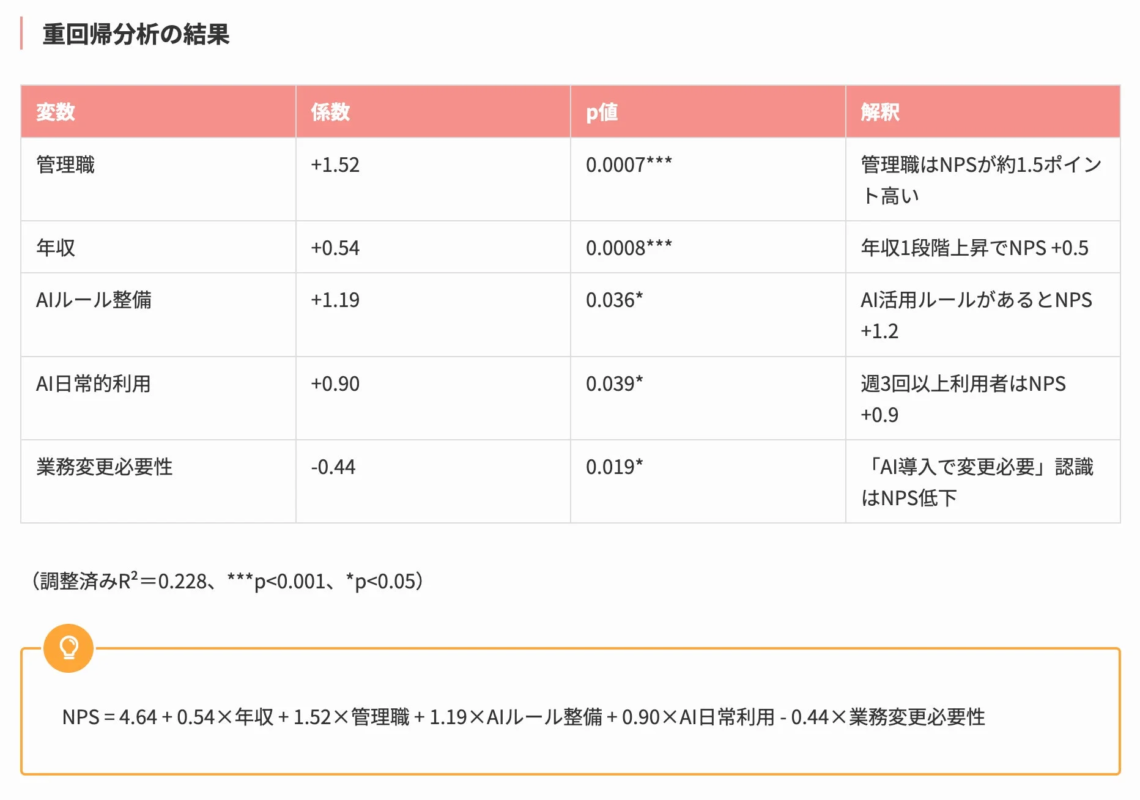 NPSに影響を与える要因を重回帰分析した結果を示す表です。管理職、年収、AIルール整備、AI日常利用がNPSを向上させ、業務変更必要性の認識はNPSを低下させることが示されています。