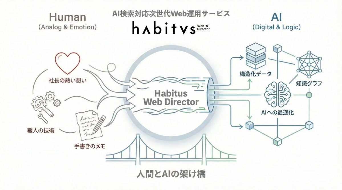 AI検索対応次世代Web運用サービス Habitus Web Directorの概念図