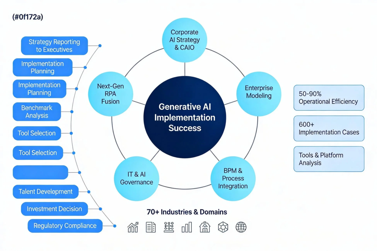 ジェネレーティブAI導入成功の要素と成果