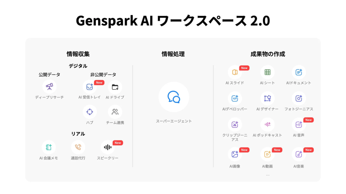Genspark AI ワークスペース 2.0 情報収集 デジタル 公開データ ディープリサーチ 非公開データ New AI受信トレイ AIドライブ ハブ チーム連携 リアル AI会議メモ 通話代行 New スピークリー 情報処理 スーパーエージェント 成果物の作成 New AIスライド AIシート AIドキュメント AIデベロッパー AIデザイナー フォトジーニアス クリップジーニアス AIポッドキャスト New AI音声 New AI画像 New AI動画 New AI音楽 ...