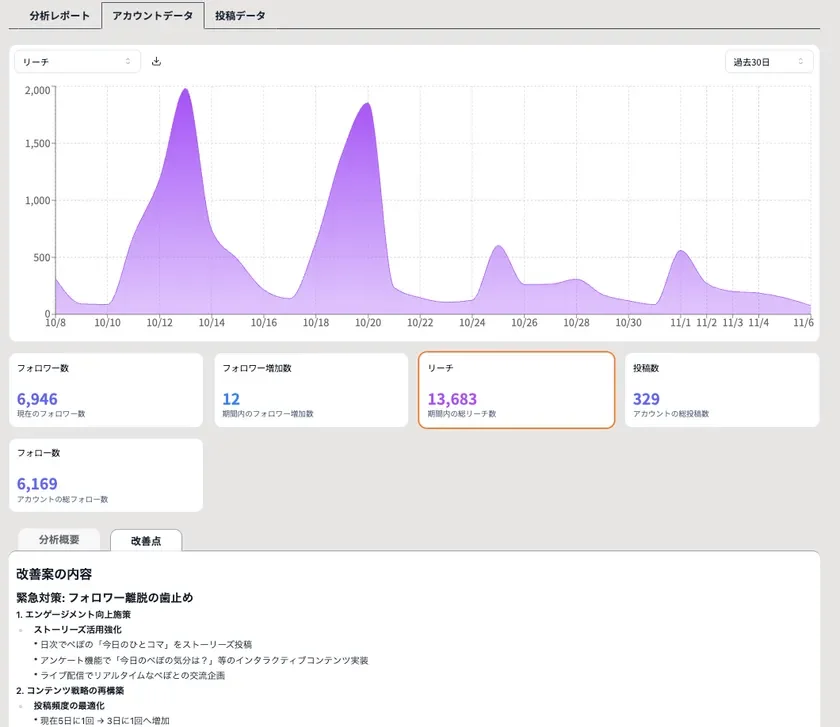 SNSアカウント分析レポート