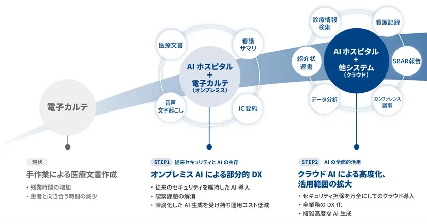 医療機関に寄り添う「段階的なDX」の提案
