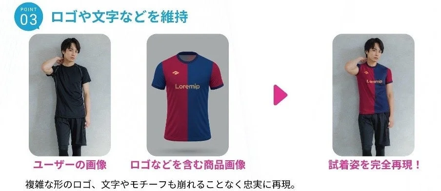 ユーザー画像に商品画像を合成し、バーチャル試着を再現する技術を示しています