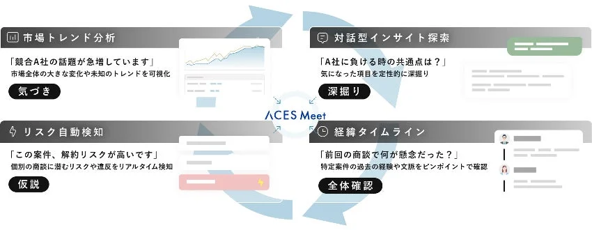 ACES Meetというプラットフォームが提供するビジネス分析のワークフローを示しています。市場トレンド分析、対話型インサイト探索、リスク自動検知、経緯タイムラインの4つのフェーズを通じて、市場の動向把握、商談のリスク特定、過去の経緯確認を行い、ビジネスにおける「気づき」「深掘り」「仮説」「全体確認」を支援する様子が描かれています。