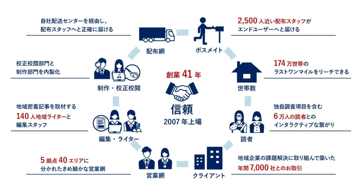 創業41年の企業が築き上げた信頼の事業モデル。自社配送網、制作、編集、営業網を通じ、2,500人の配送スタッフで174万世帯へリーチ。6万人の読者と繋がり、年間7,000社と取引する包括的な活動が描かれている。
