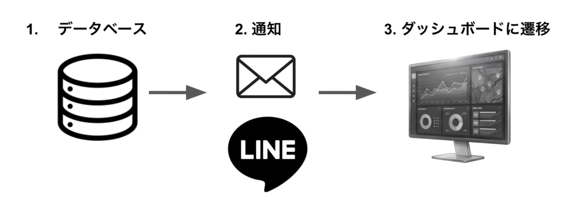 データベースからのデータがLINE通知を通じて伝えられ、その情報がダッシュボードで可視化される一連のシステム連携プロセスを示しています。