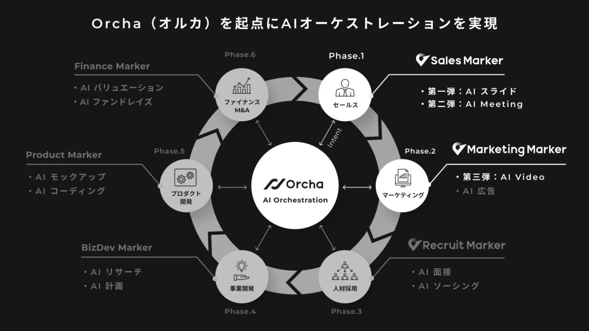 Orchaの将来像を示すイメージ