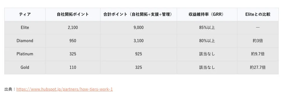 HubSpotパートナープログラムのティア別評価基準