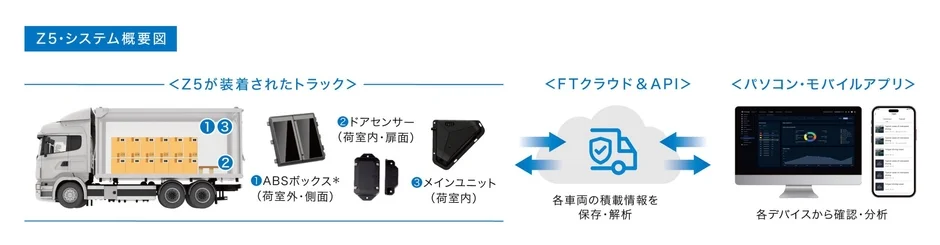 Z5システム概要図