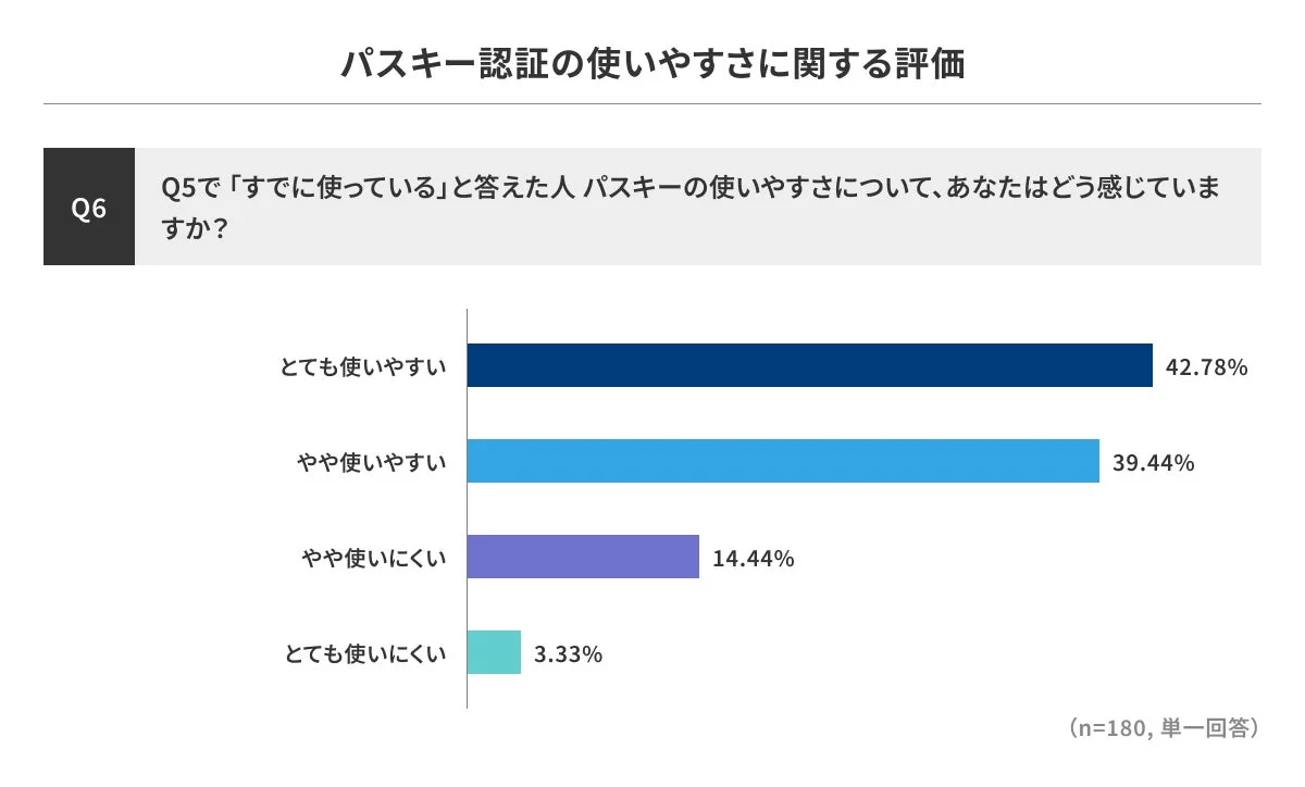 パスキー認証の使いやすさに関する評価