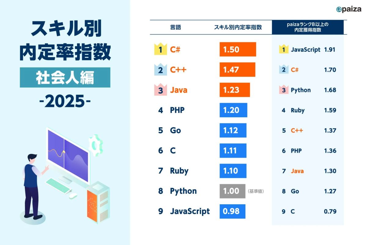 2025年版の社会人向けスキル別内定率指数を示しており、プログラミング言語ごとの内定の獲得しやすさをランキング形式で比較しています。C#やJavaScriptなどが上位にランクインしています。