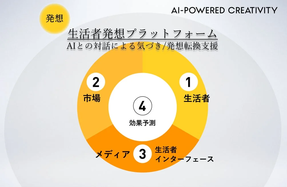 AI-POWERED CREATIVITY 発想の概念図