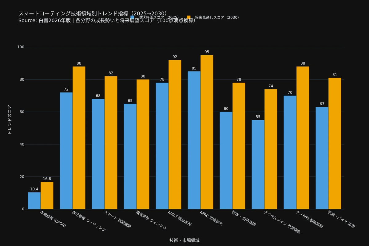 スマートコーティング技術領域別トレンド指標 (2025→2030)