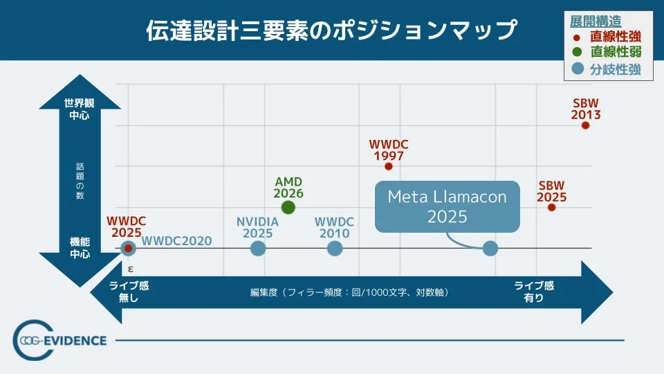 伝達設計三要素のポジションマップ