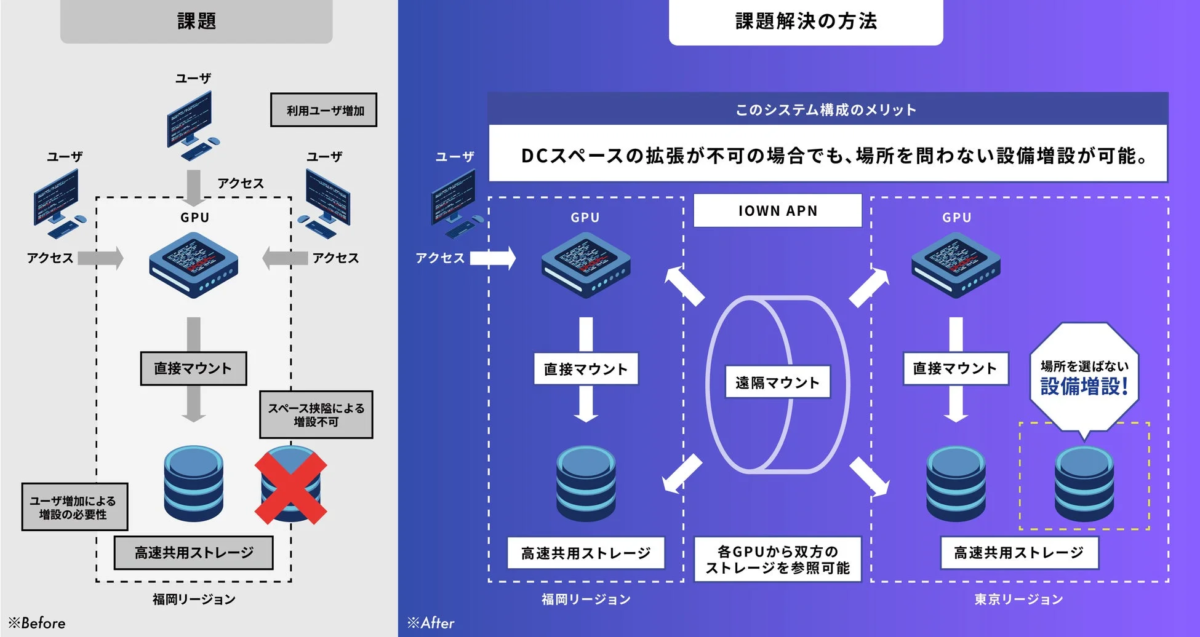 AI開発基盤の構築における課題例