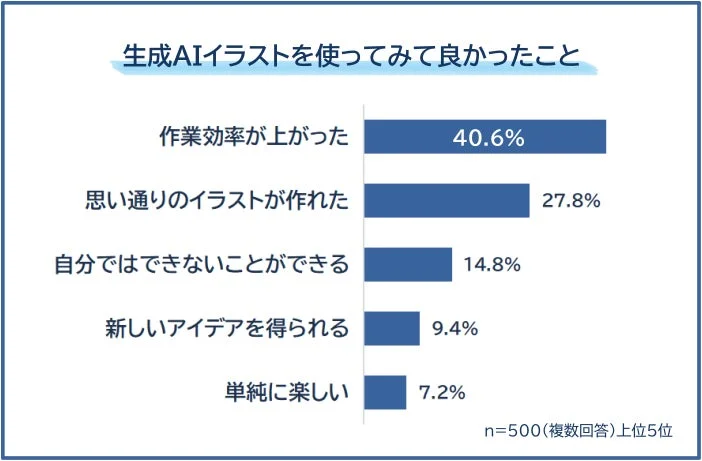 生成AIイラストを使ってみて良かったこと