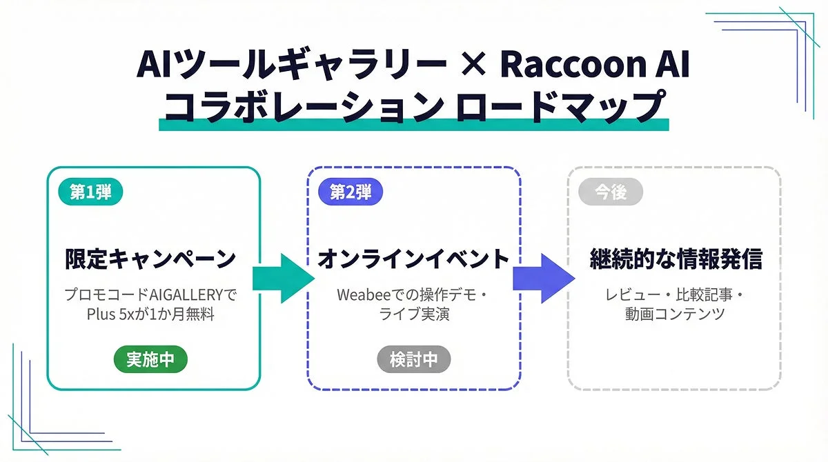 AIツールギャラリー × Raccoon AI コラボレーションロードマップ
