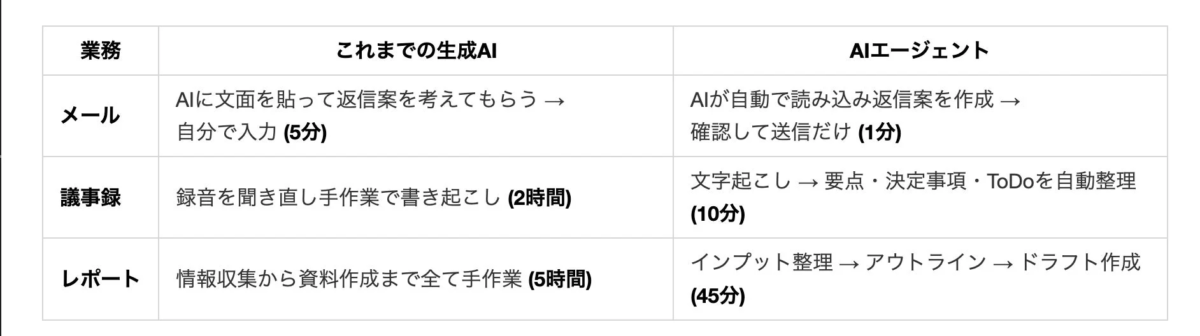 業務における生成AIとAIエージェントの比較