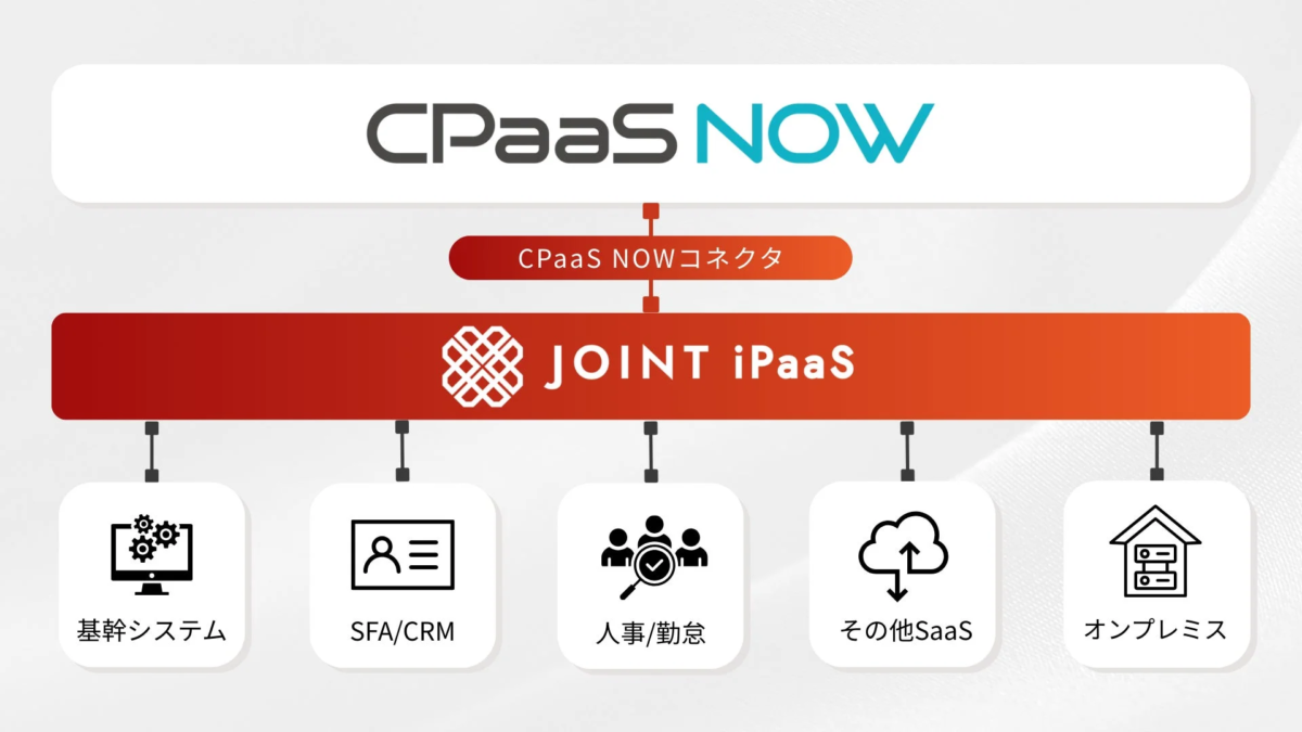 CPaaS NOWコネクタとJOINT iPaaSの連携アーキテクチャ図