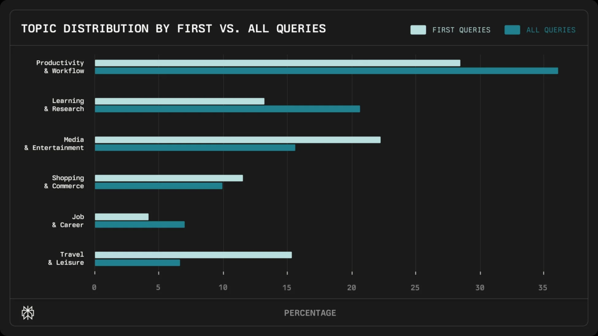 Topic Distribution by First vs. All Queries