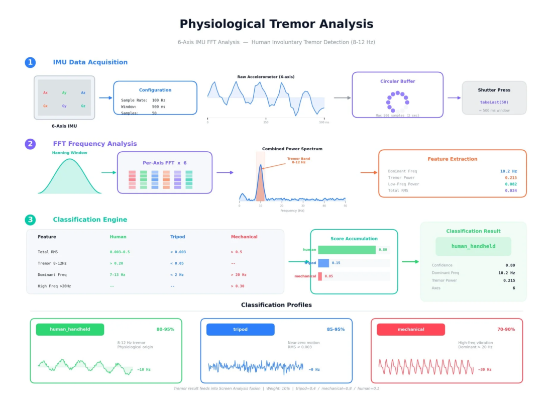 生理的振戦説明図