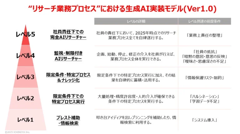リサーチ業務プロセスにおける生成AI実装モデル レベルの詳細