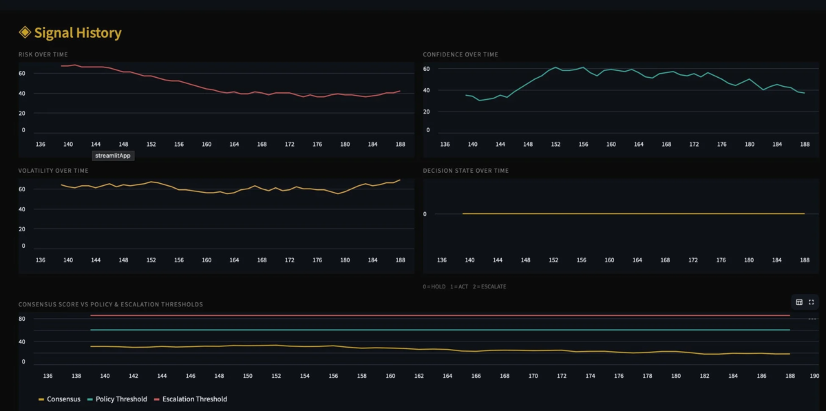 Trust OSのシグナル履歴グラフ