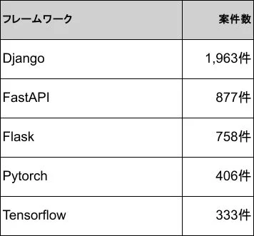 フレームワークごとの案件数を比較した表
