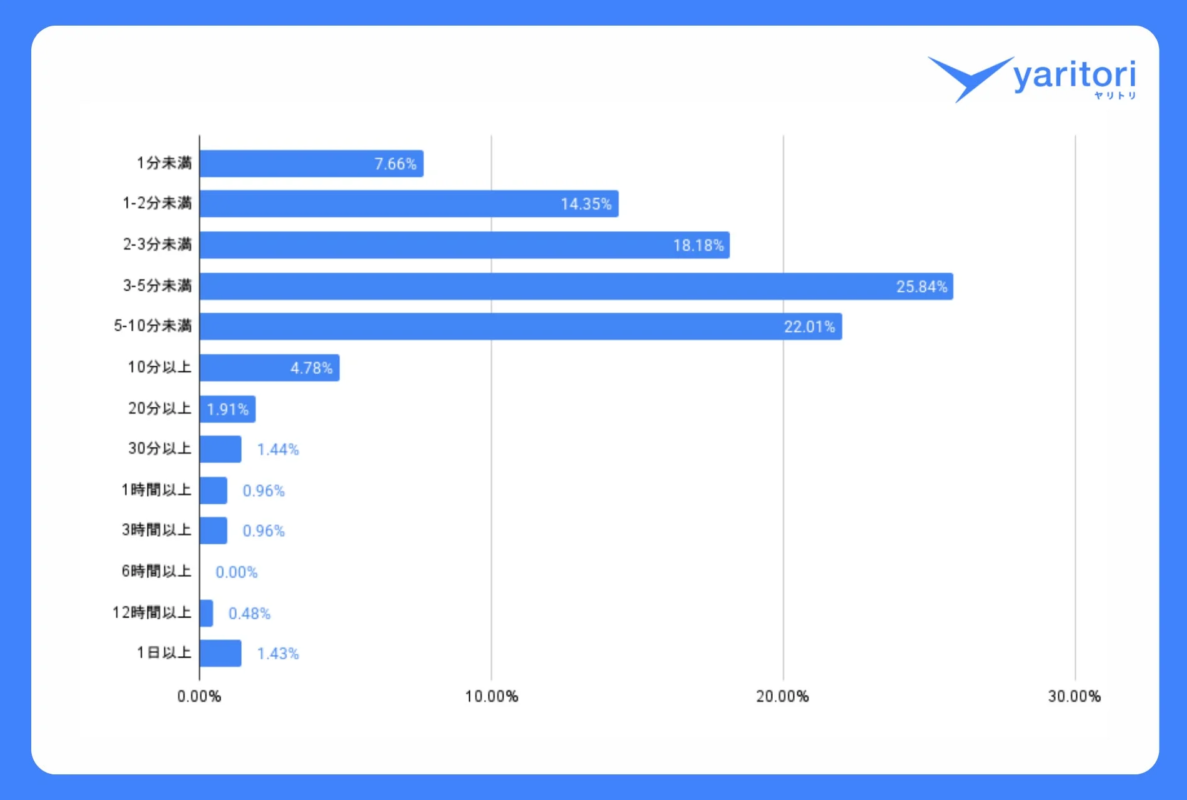 メール1通あたりの作成・返信にかかる平均時間