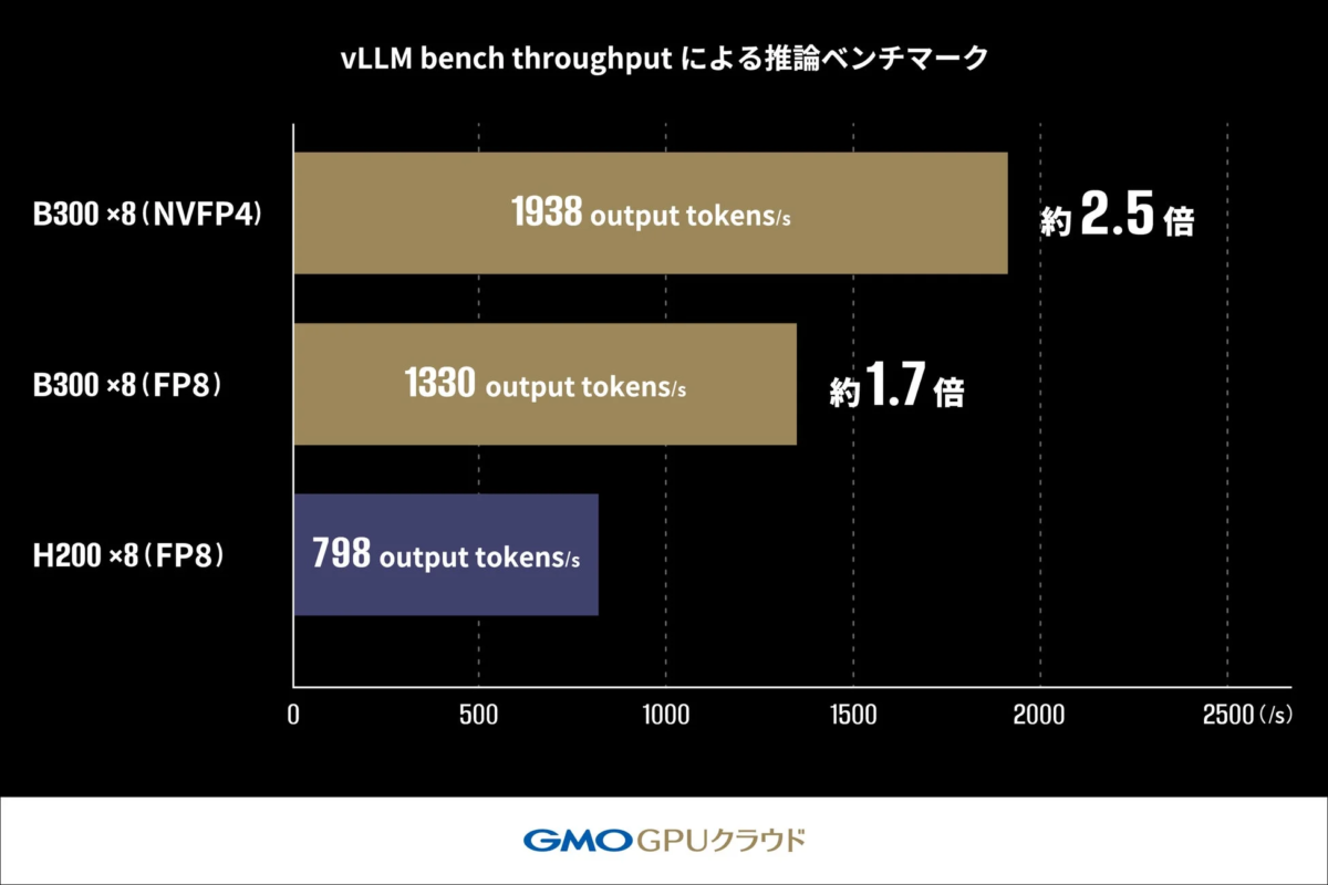 vLLM bench throughput による推論ベンチマーク