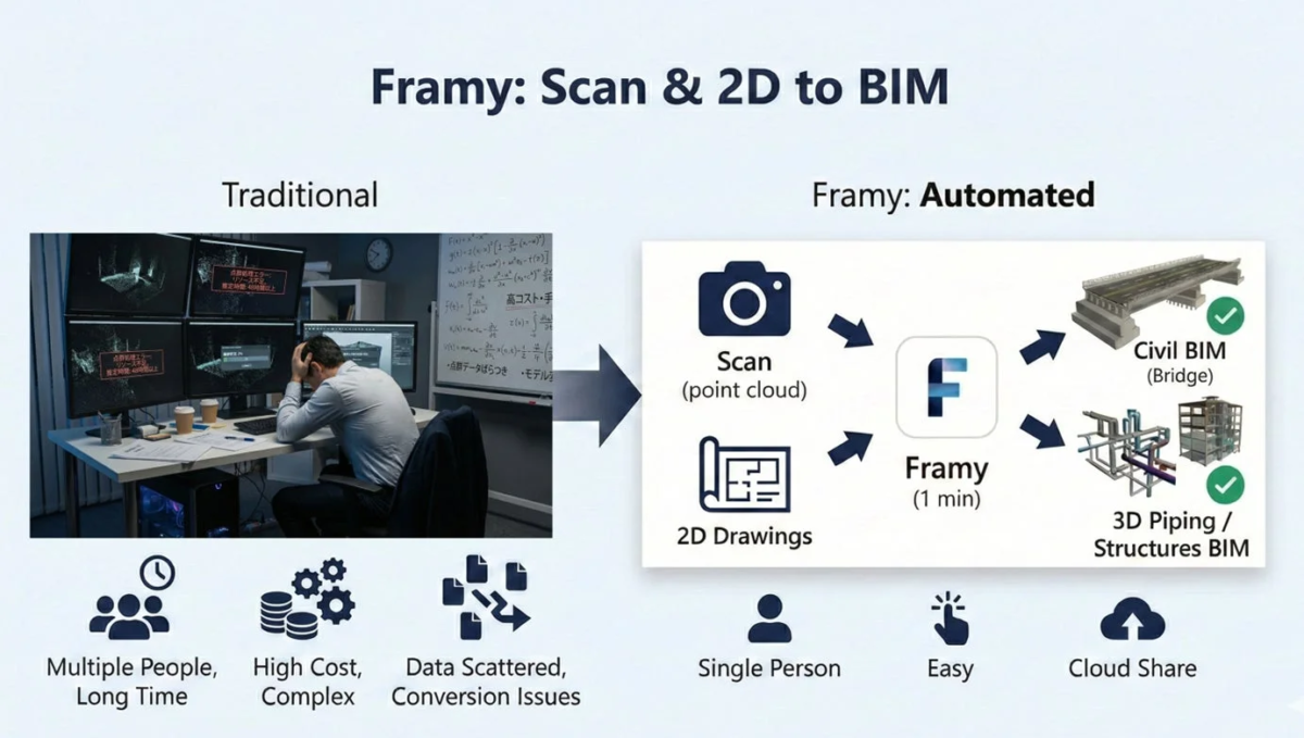 Framyによる自動化された効率的なBIMプロセス