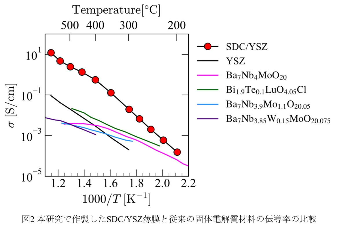 図2: 本研究で作製したSDC/YSZ薄膜と従来の固体電解質材料の伝導率の比較