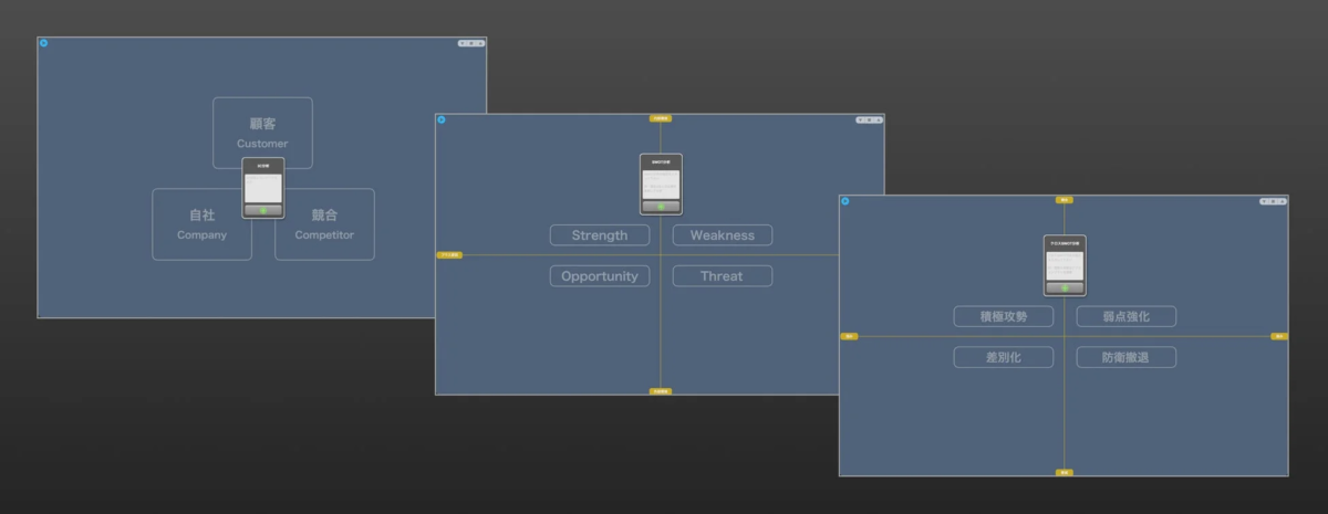 3C分析〜クロスSWOT分析の図