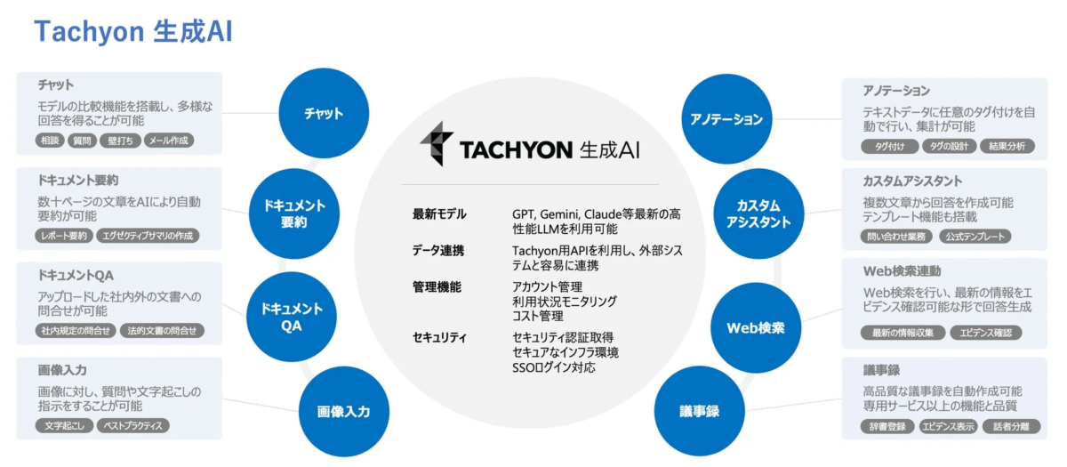 Tachyon 生成AIの機能概要図