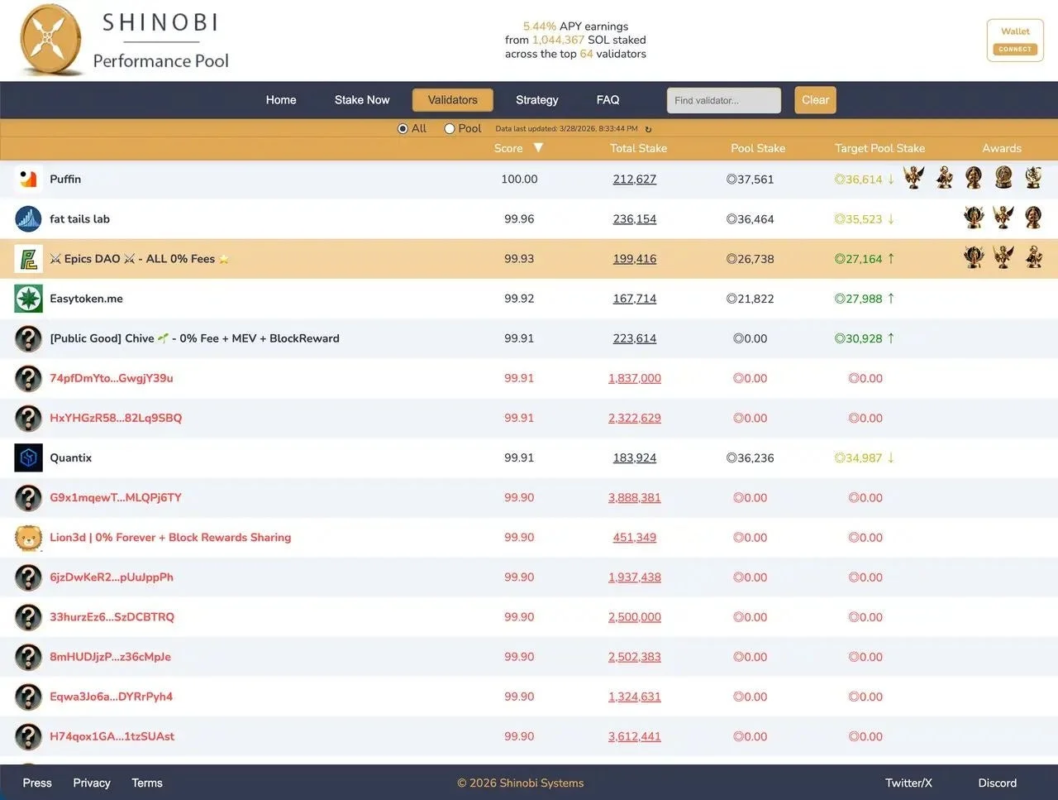 Shinobi Performance Poolのバリデーター一覧を表示。SOLのAPY収益、ステーキング状況、各バリデーターのスコアやステーク量などの詳細データが確認できるDeFiプラットフォームのウェブインターフェース。