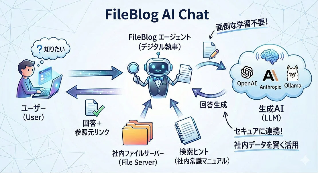 FileBlog AI Chatのシステム概要図
