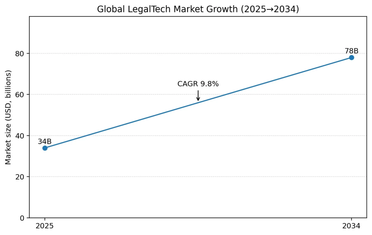 グローバルリーガルテック市場成長予測
