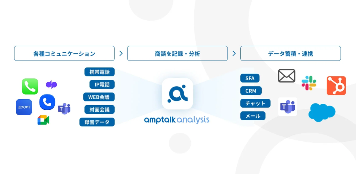 各種コミュニケーションを記録・分析するamptalk analysis