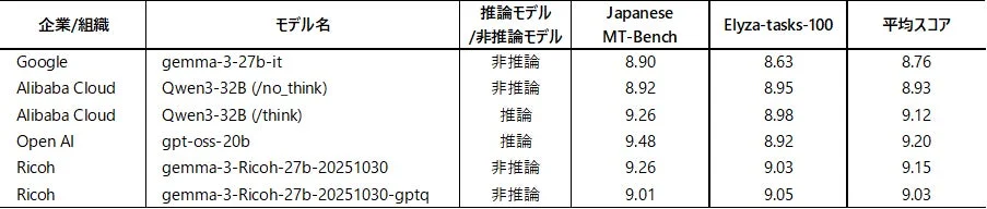 AIモデルの性能比較表