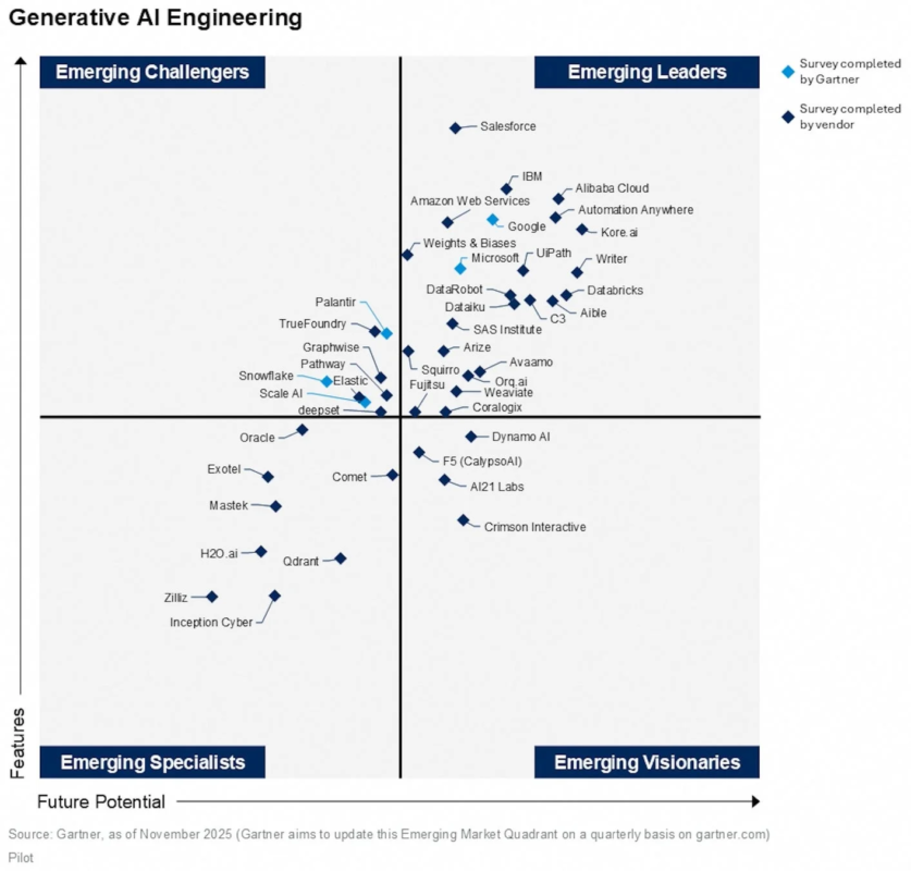 ガートナーの生成AIエンジニアリング市場象限図