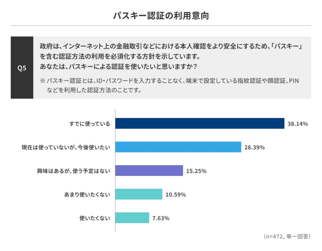 パスキー認証の利用意向
