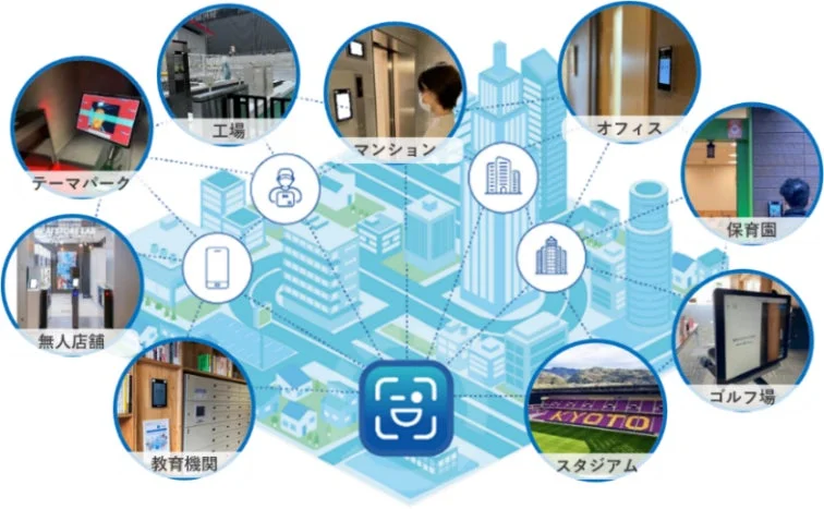 顔認証の活用シーンイラスト