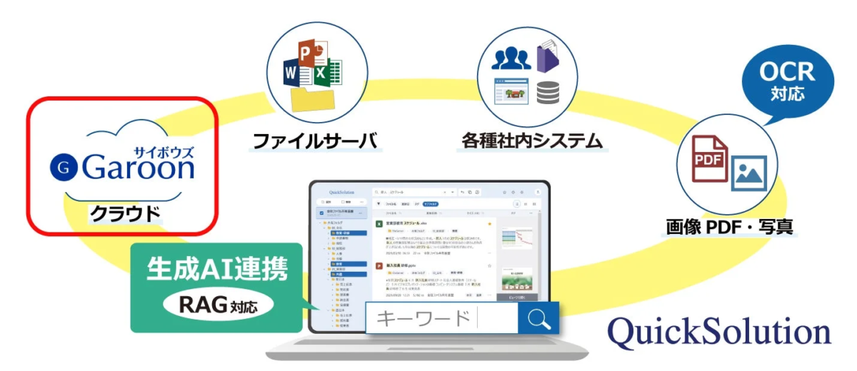 QuickSolutionがサイボウズGaroon、ファイルサーバ、各種社内システム、画像・PDFなどの多様なデータソースと連携し、OCR対応や生成AI、RAGを活用して企業内の情報を横断的に検索できるソリューションであることを示しています。