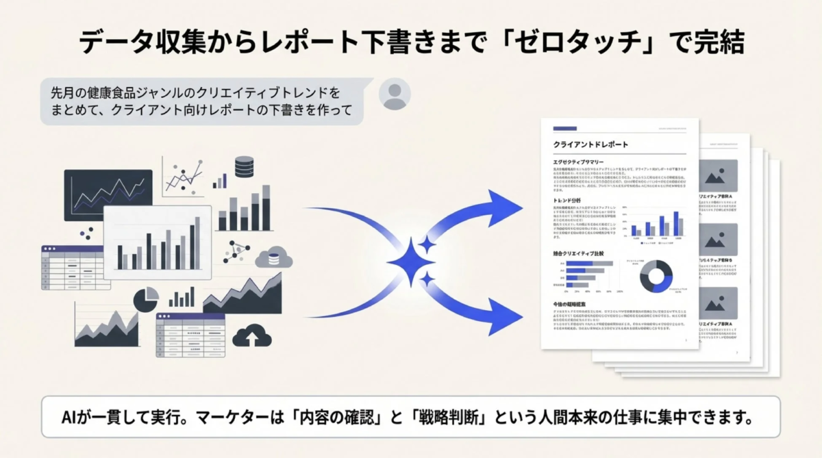 データ収集からレポート下書きまで「ゼロタッチ」で完結