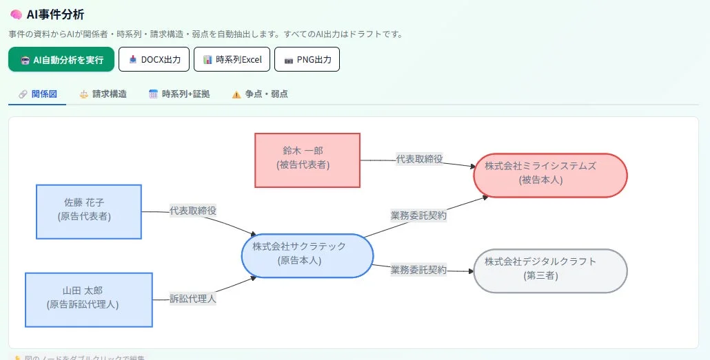 AI事件分析 関係図
