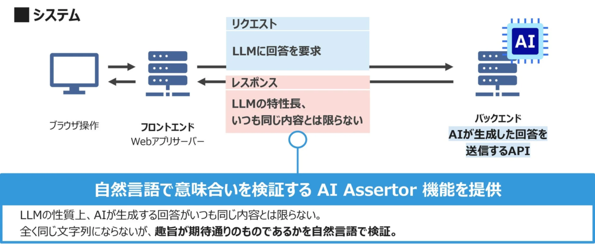 AI Assertor機能図