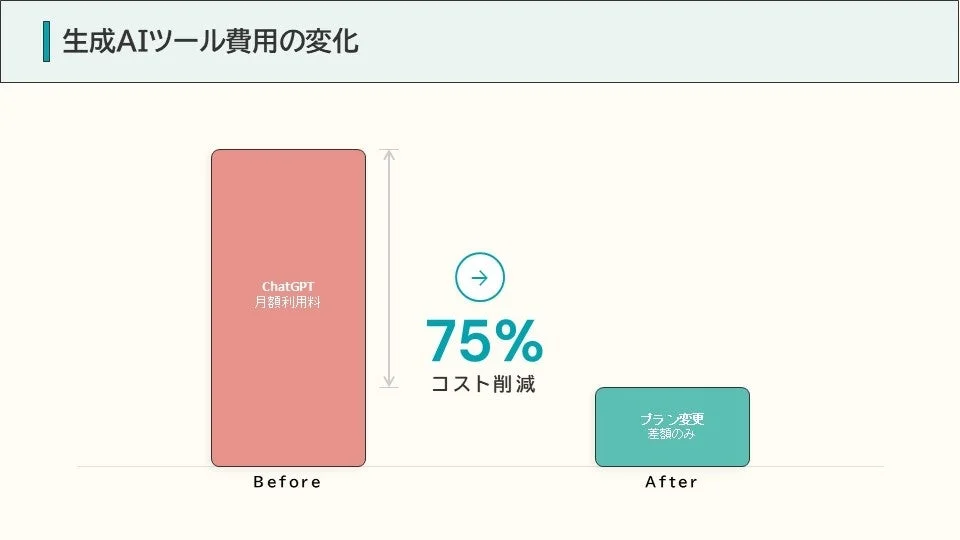 生成AIツール費用の変化 ChatGPT 月額利用料 Before 75% コスト削減 プラン変更 差額のみ After