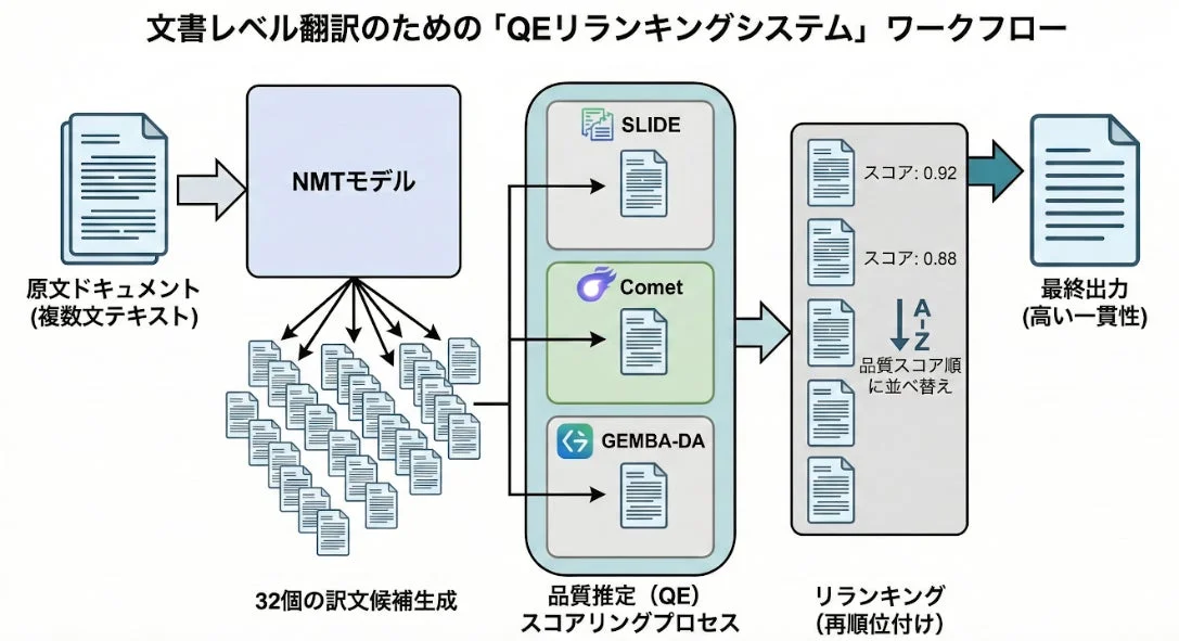 文書レベル翻訳のための「QEリランキングシステム」ワークフロー